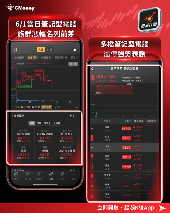 DELL財報引爆！電子五哥起漲K線全面起漲