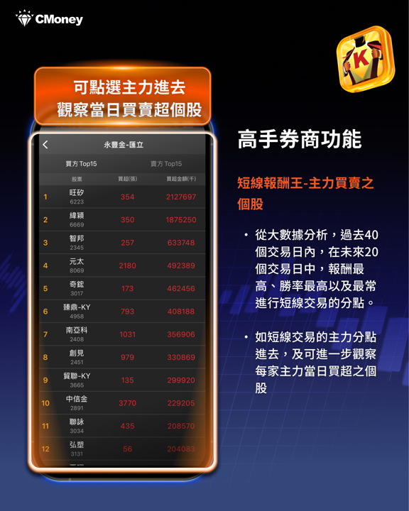 《籌碼K線》APP獨家「短線主力」功能