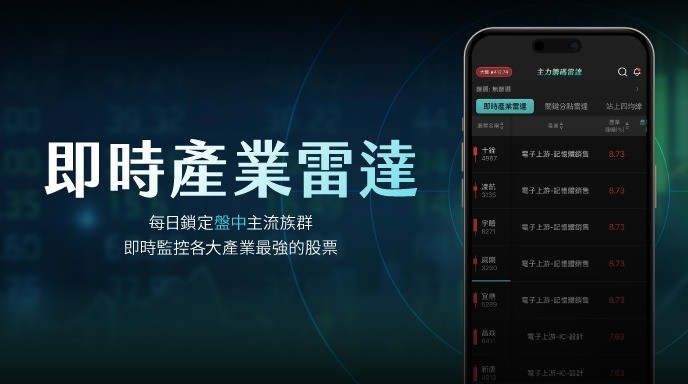 電子五哥強勢領漲!量比高、乖離率低,《即時產業雷達》盤中鎖定3檔潛力股