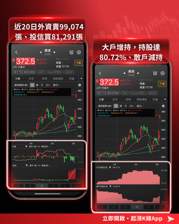 DELL財報引爆！電子五哥起漲K線全面起漲