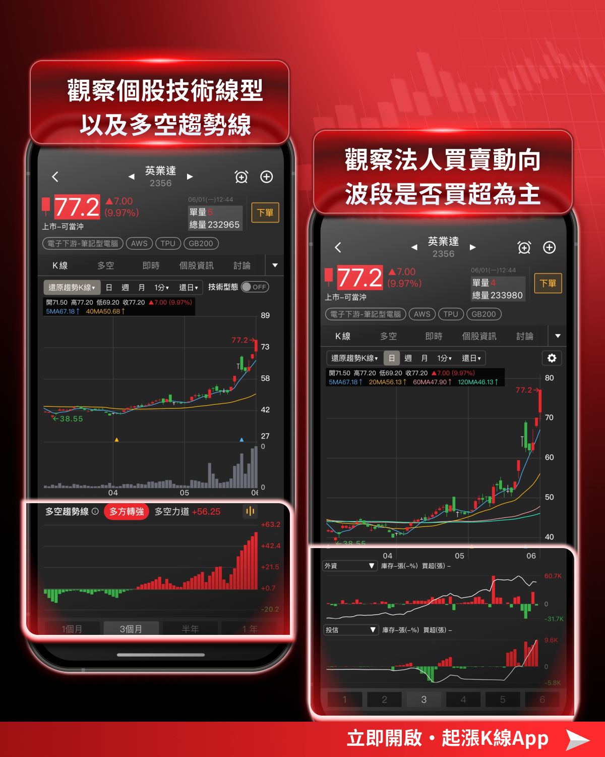 DELL財報引爆!電子五哥起漲K線全面起漲