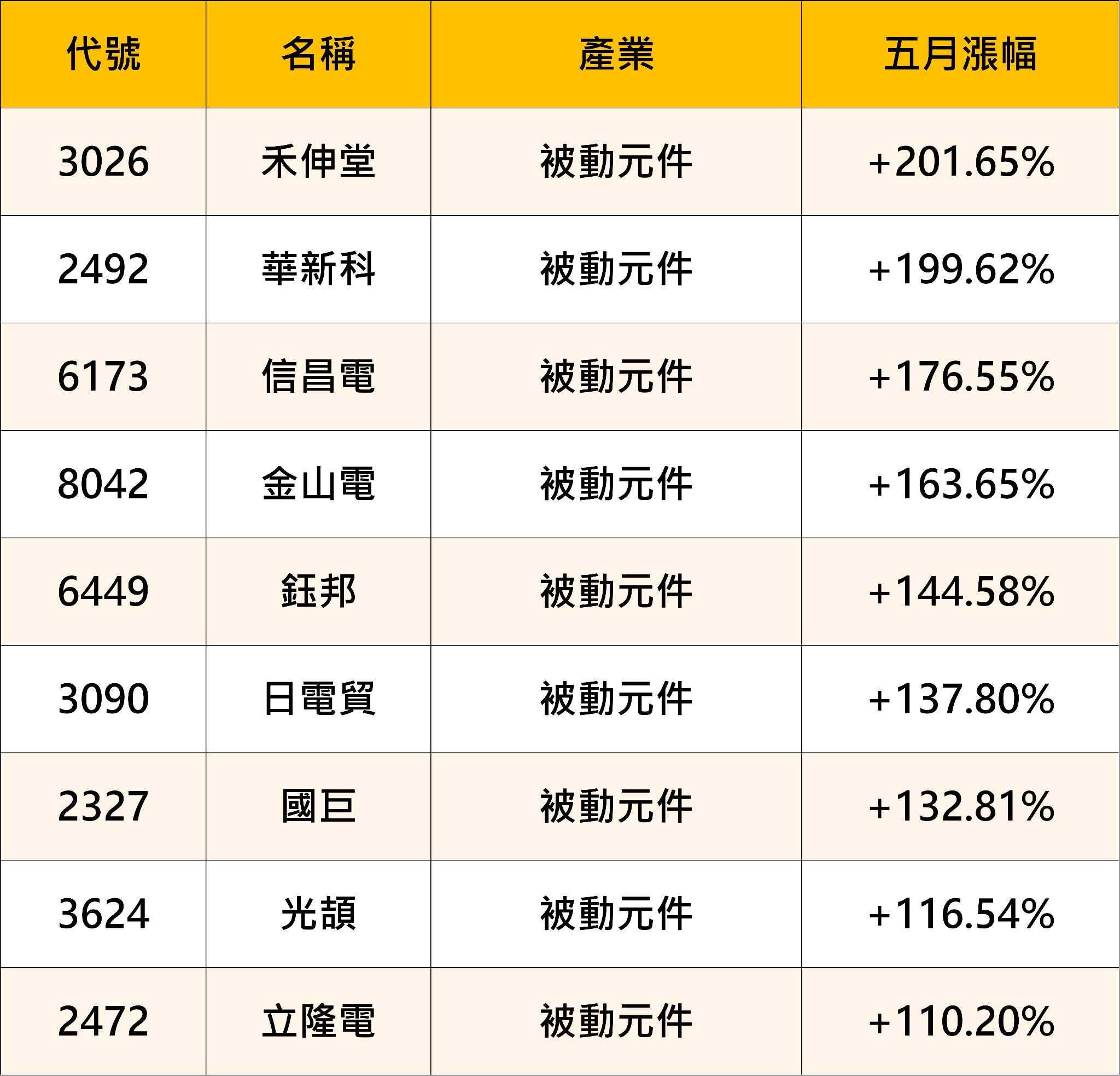 五月兩大強勢族群解析：被動元件、面板輪番爆發！