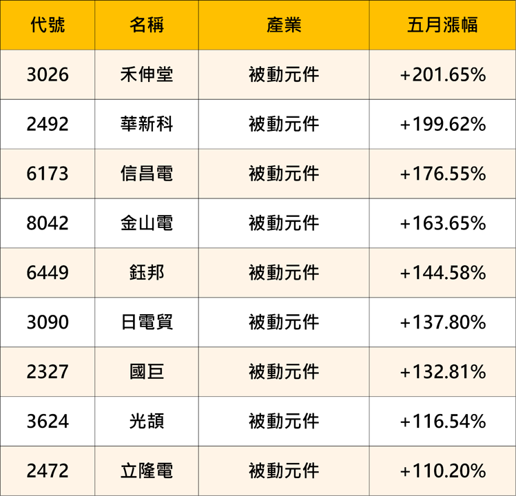 五月兩大強勢族群解析:被動元件、面板輪番爆發!