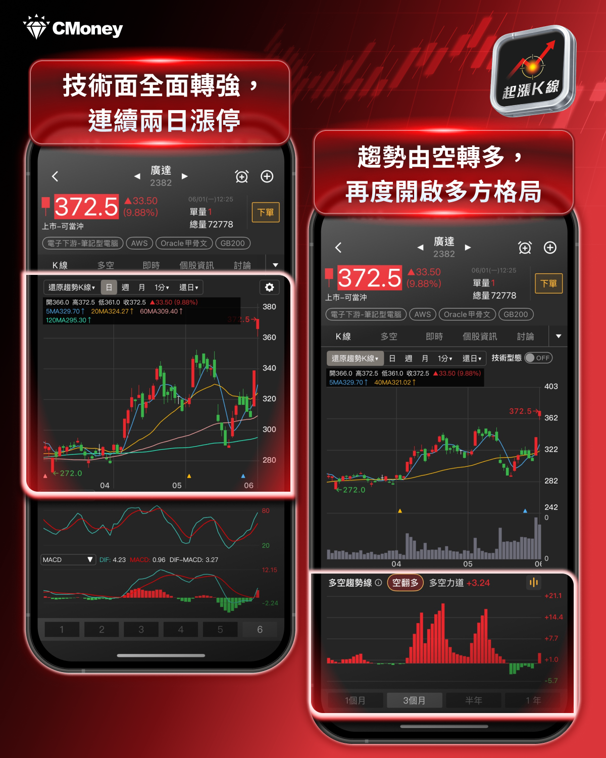 DELL財報引爆!電子五哥起漲K線全面起漲