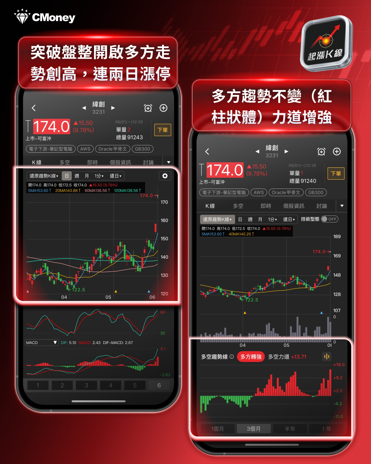 DELL財報引爆!電子五哥起漲K線全面起漲