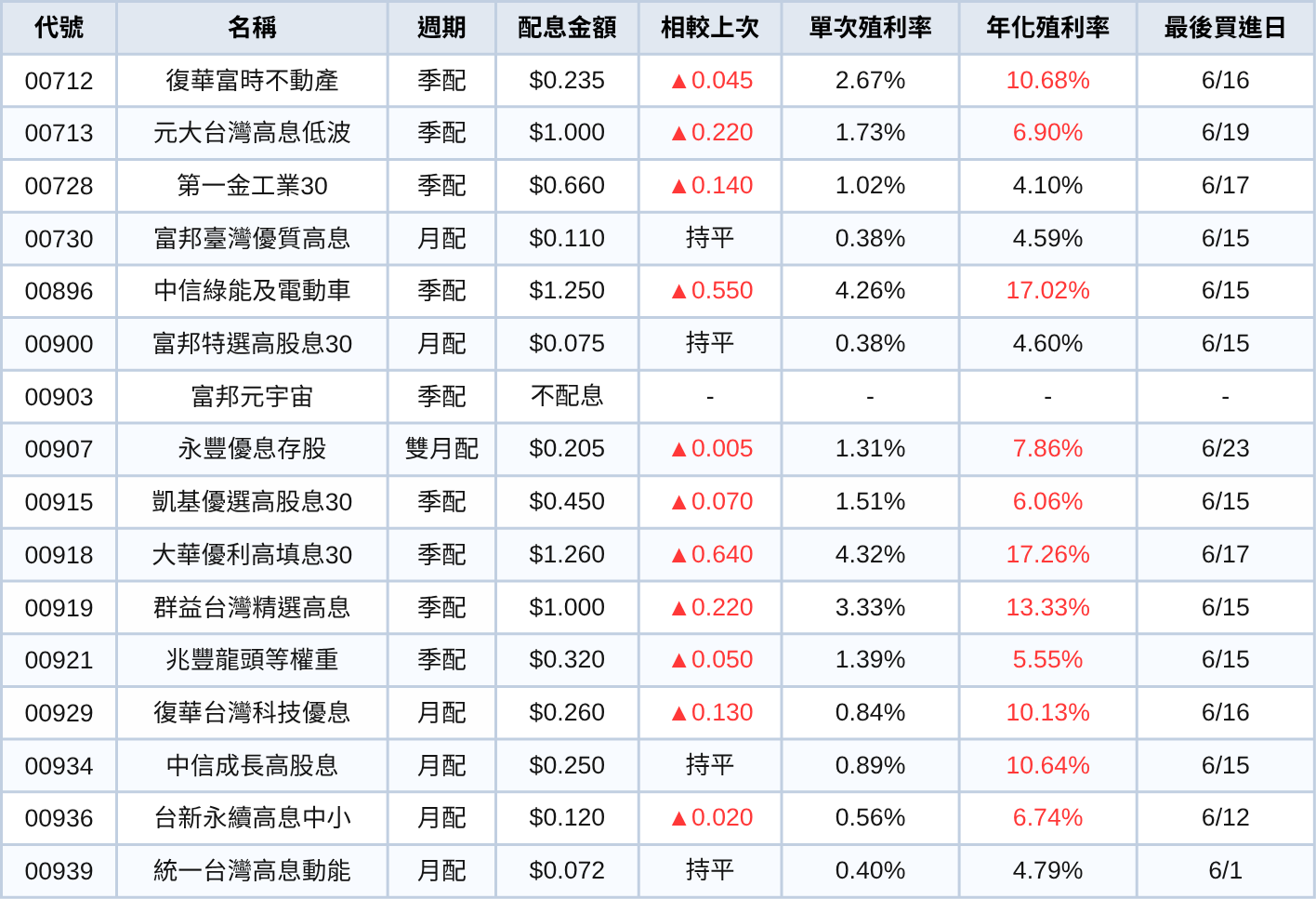 台股ETF、債券ETF 6月完整配息一次看 | 00918配息金額翻倍飆17%!