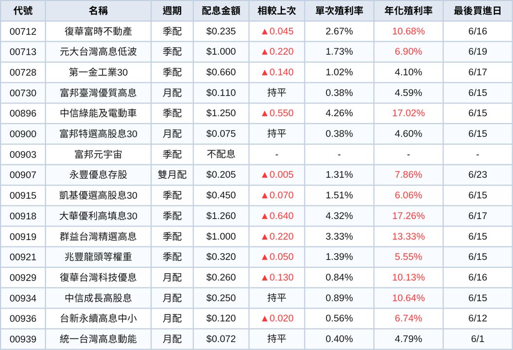 台股ETF、債券ETF 6月完整配息一次看 | 00918配息金額翻倍飆17%!