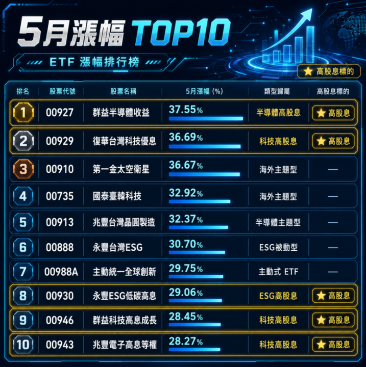 高股息重返榮景？5月高股息漲幅超越市值型、主動式ETF！