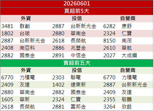 半導體材料題材發酵!新纖(1409)強攻漲停板!