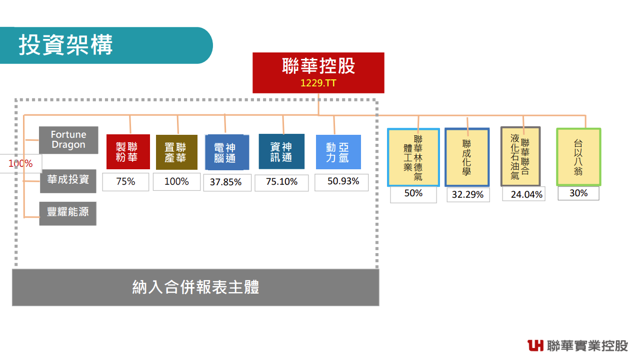 聯華(1229) 轉型投控效益發酵,工業氣體與資產活化打造新動能!