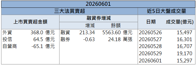 半導體材料題材發酵!新纖(1409)強攻漲停板!