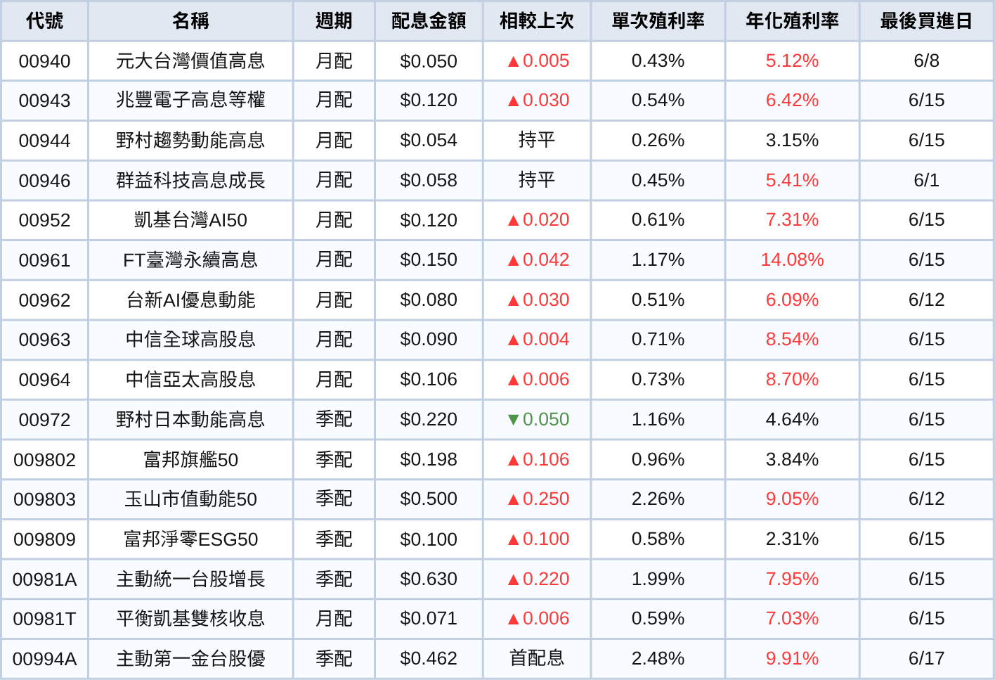 台股ETF、債券ETF 6月完整配息一次看 | 00918配息金額翻倍飆17%!