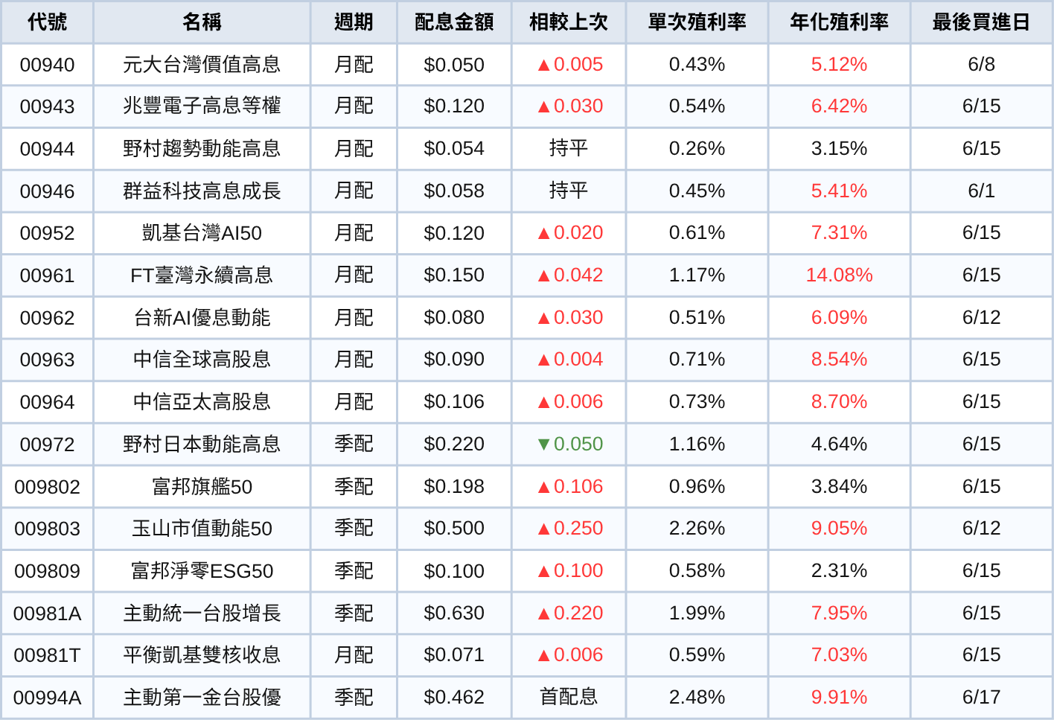 台股ETF、債券ETF 6月完整配息一次看 | 00918配息金額翻倍飆17%!