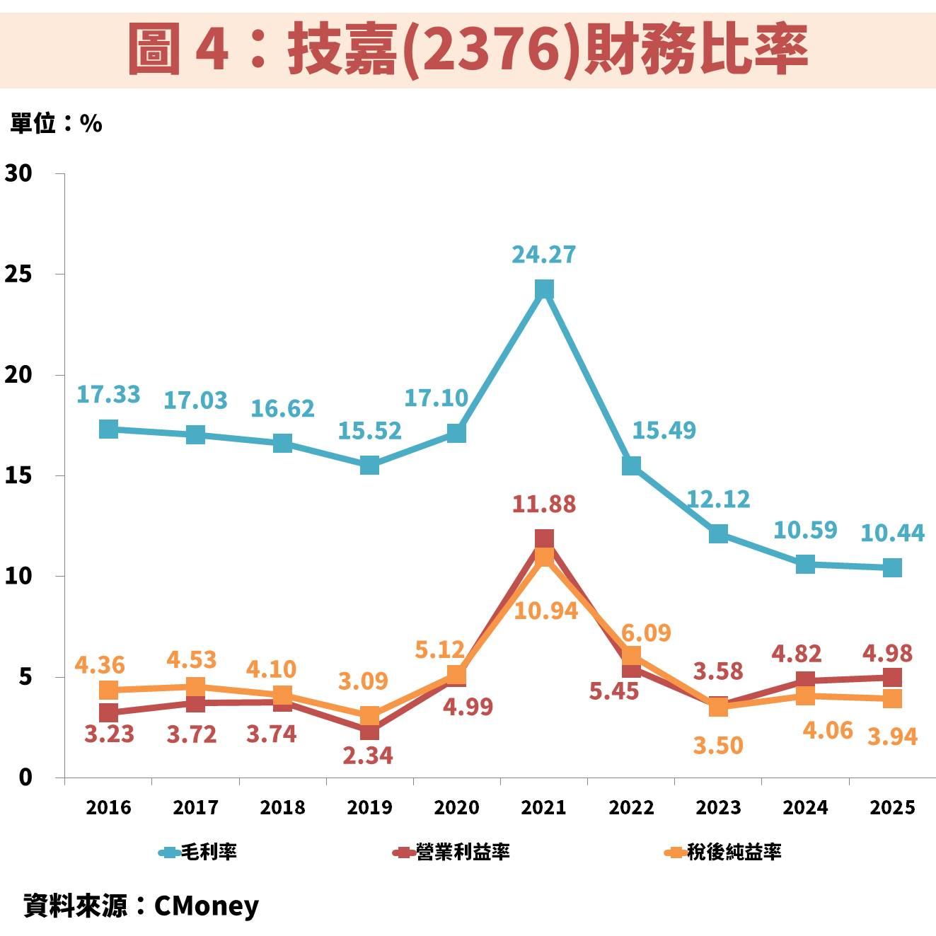 技嘉(2376)搭上 AI 伺服器浪潮,獲利將創歷史新高