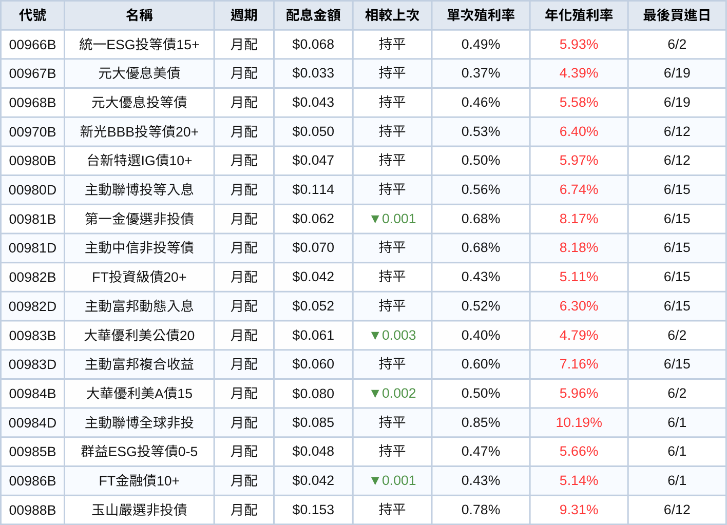 台股ETF、債券ETF 6月完整配息一次看 | 00918配息金額翻倍飆17%!
