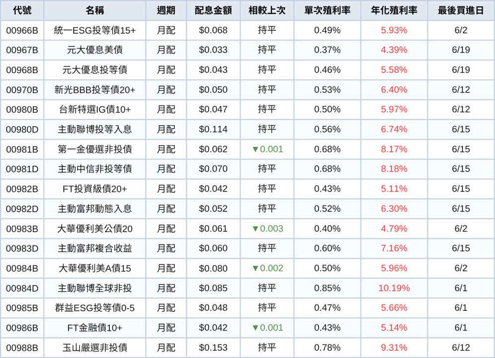 台股ETF、債券ETF 6月完整配息一次看 | 00918配息金額翻倍飆17%!