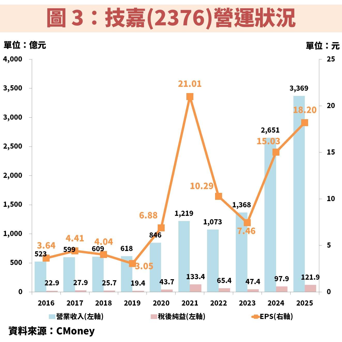 技嘉(2376)搭上 AI 伺服器浪潮,獲利將創歷史新高