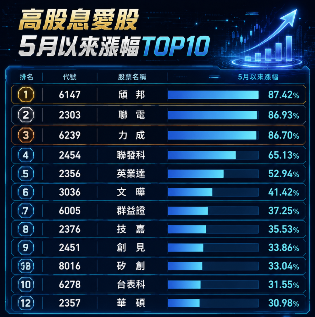 高股息重返榮景？5月高股息漲幅超越市值型、主動式ETF！