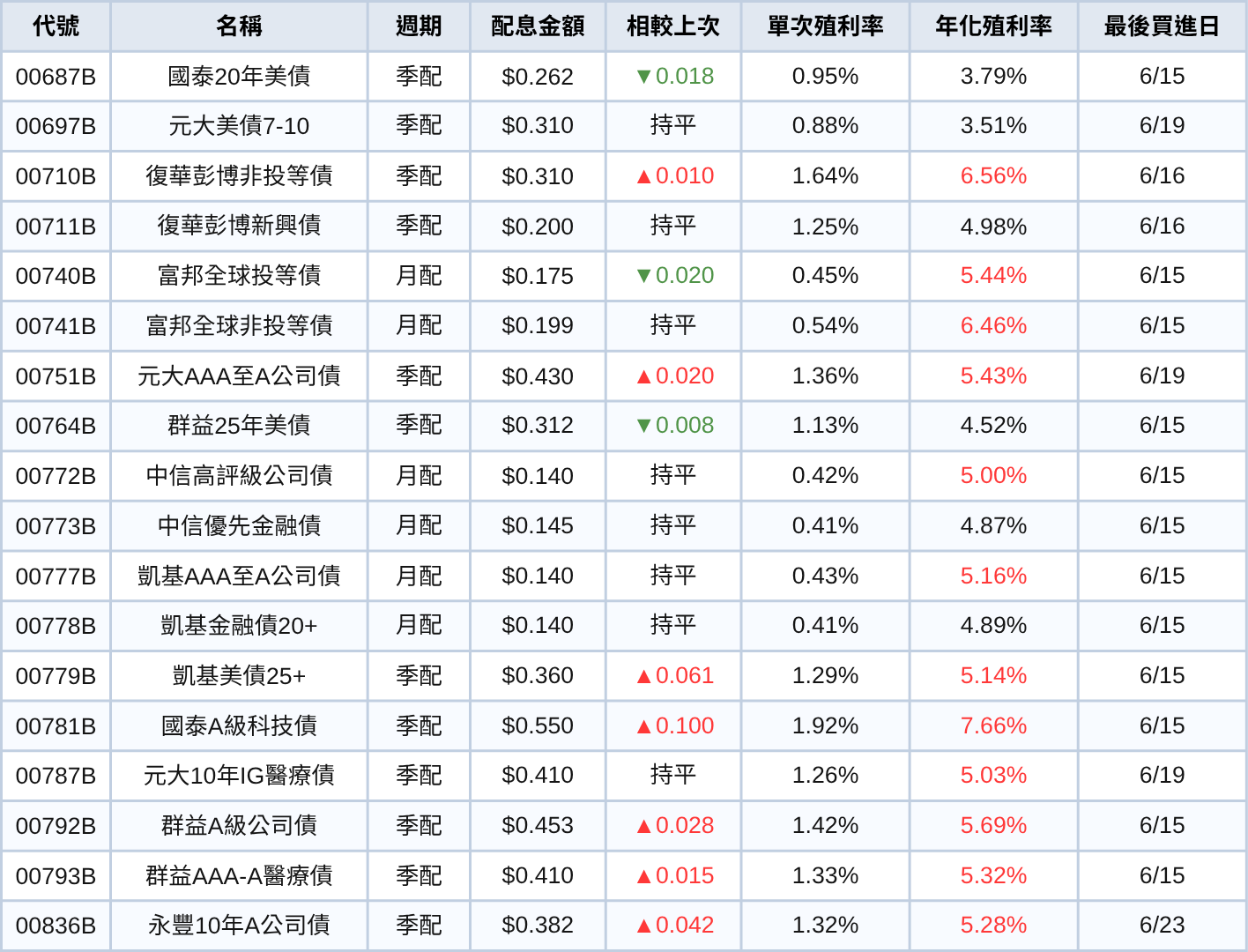 台股ETF、債券ETF 6月完整配息一次看 | 00918配息金額翻倍飆17%!