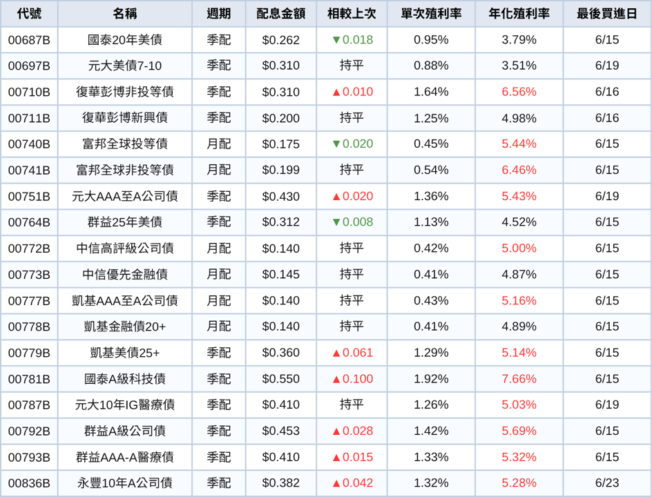 台股ETF、債券ETF 6月完整配息一次看 | 00918配息金額翻倍飆17%!