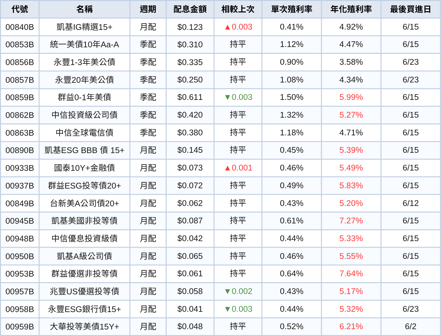 台股ETF、債券ETF 6月完整配息一次看 | 00918配息金額翻倍飆17%!