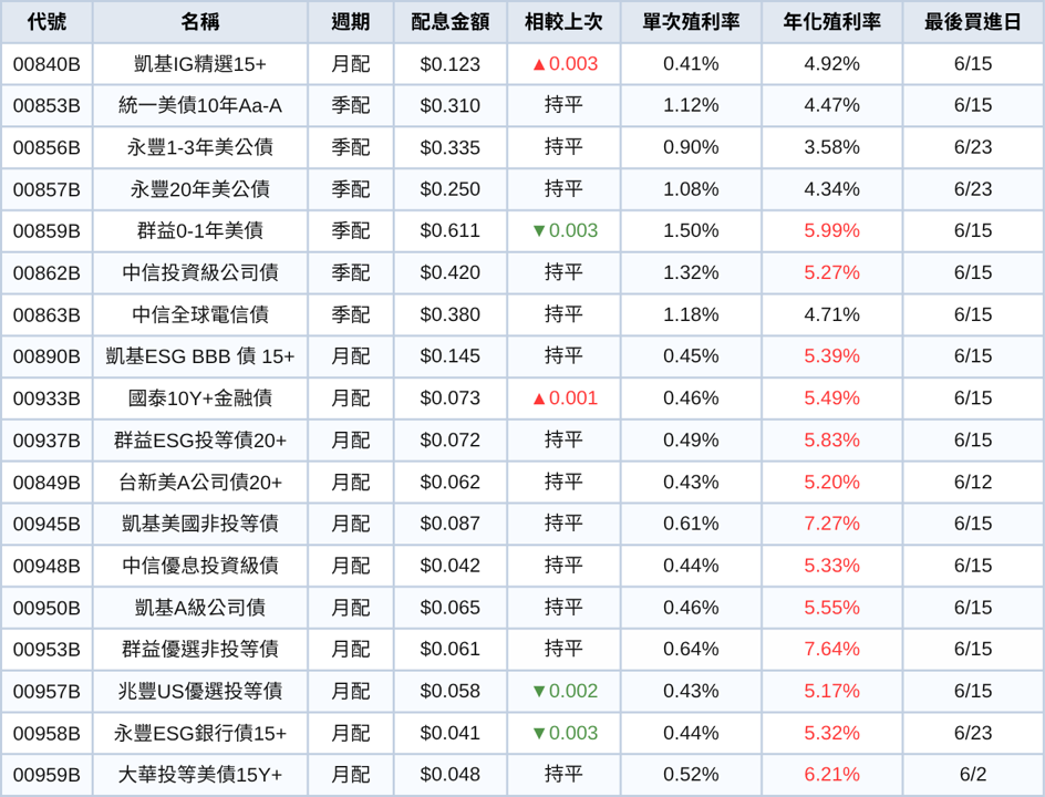台股ETF、債券ETF 6月完整配息一次看 | 00918配息金額翻倍飆17%!