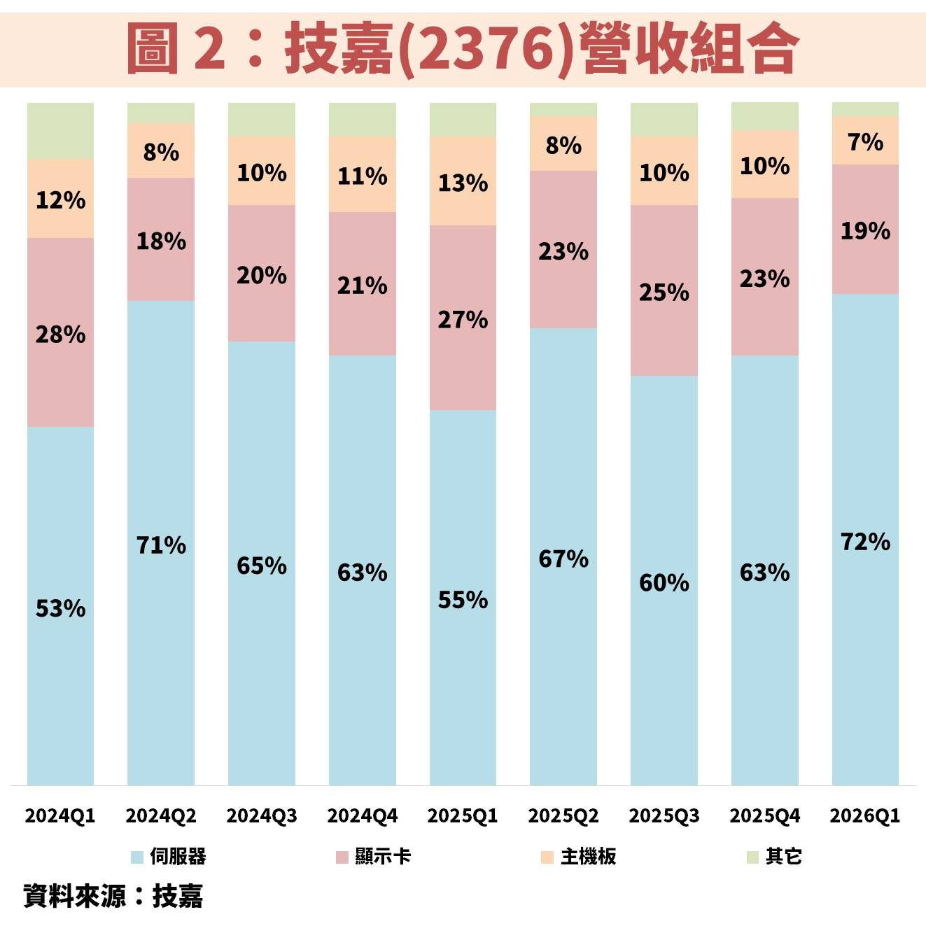 技嘉(2376)搭上 AI 伺服器浪潮,獲利將創歷史新高