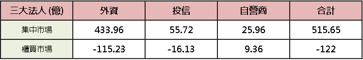 【台股盤後】加權穩上 4.6 萬，仁勳欽點 3 族群成重點