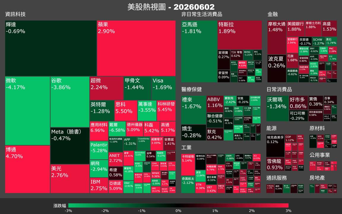 【美股盤勢】MRVL單日暴漲33％，黃仁勳一句話值多少？（2026.06.03）