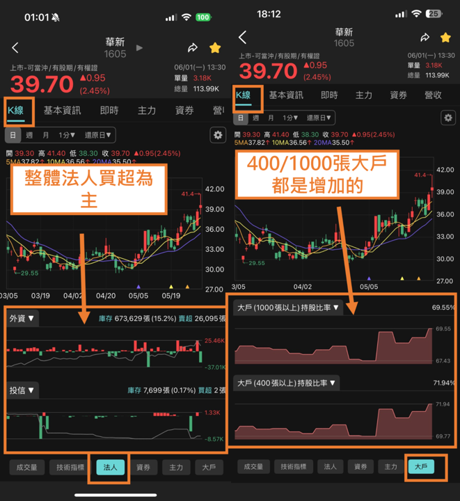 華新集團六月作帳行情來了!這1檔關鍵主力悄悄進場,《主力籌碼雷達》率先抓到!