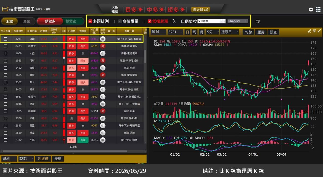 緯創(3231)受惠全新 AI PC 題材，提前選出波段大漲 22％！