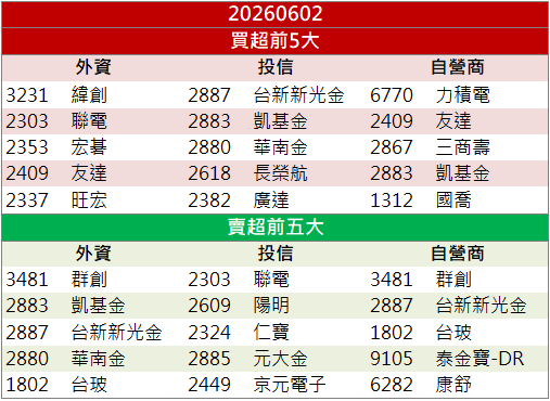 打入輝達供應鏈!可成(2474)價量齊揚鎖漲停!