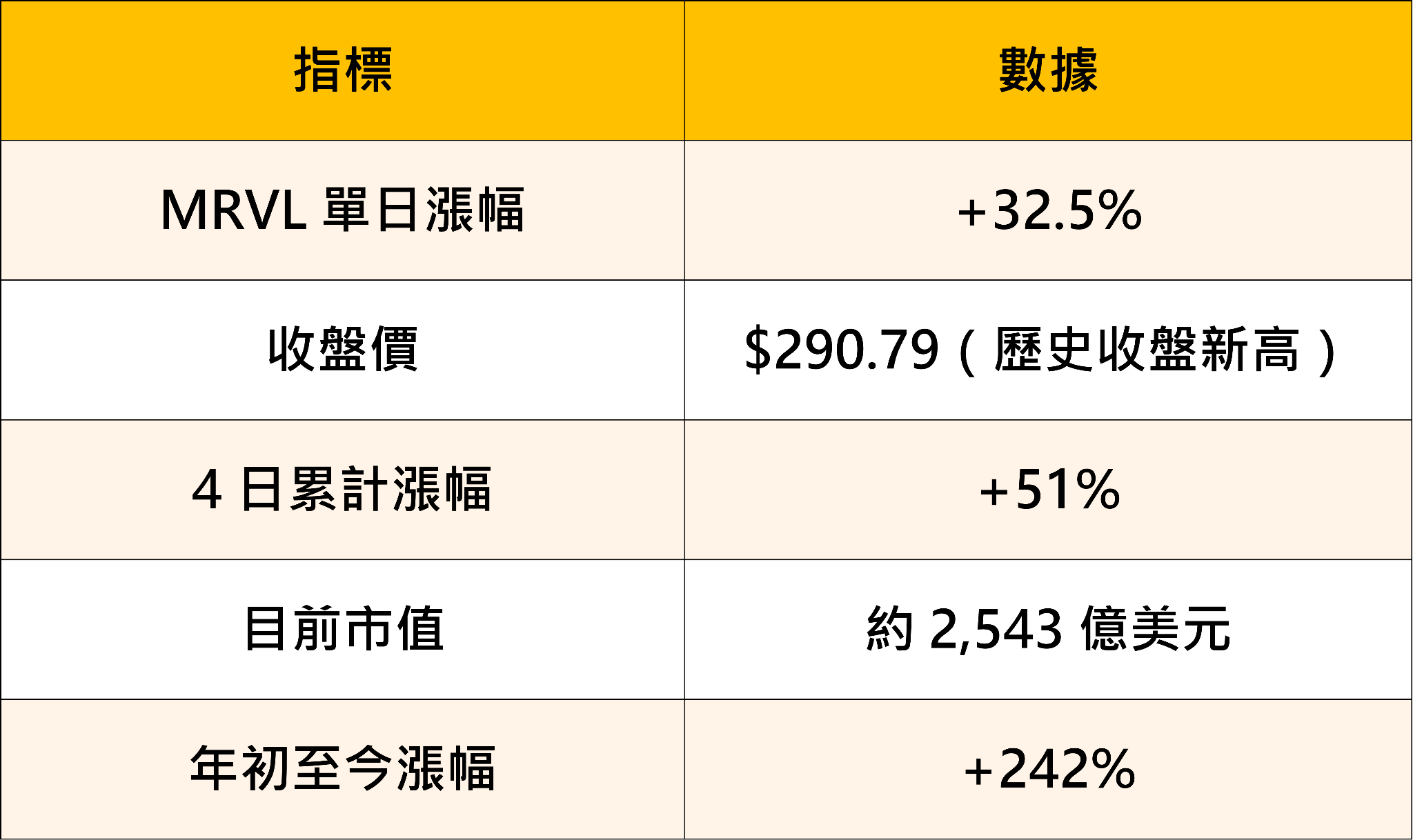 老黃開金口！Marvell強彈30％，台股矽光子族群全面點火