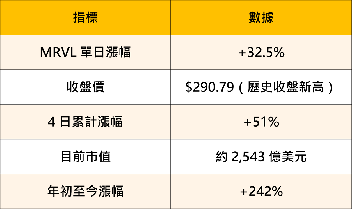 老黃開金口！Marvell強彈30％，台股矽光子族群全面點火