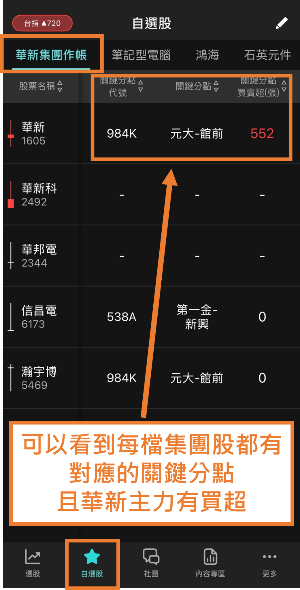 華新集團六月作帳行情來了！這1檔關鍵主力悄悄進場，《主力籌碼雷達》率先抓到！