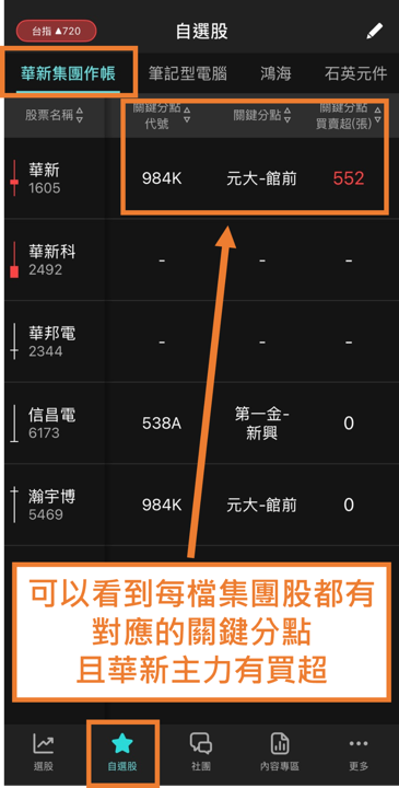 華新集團六月作帳行情來了!這1檔關鍵主力悄悄進場,《主力籌碼雷達》率先抓到!