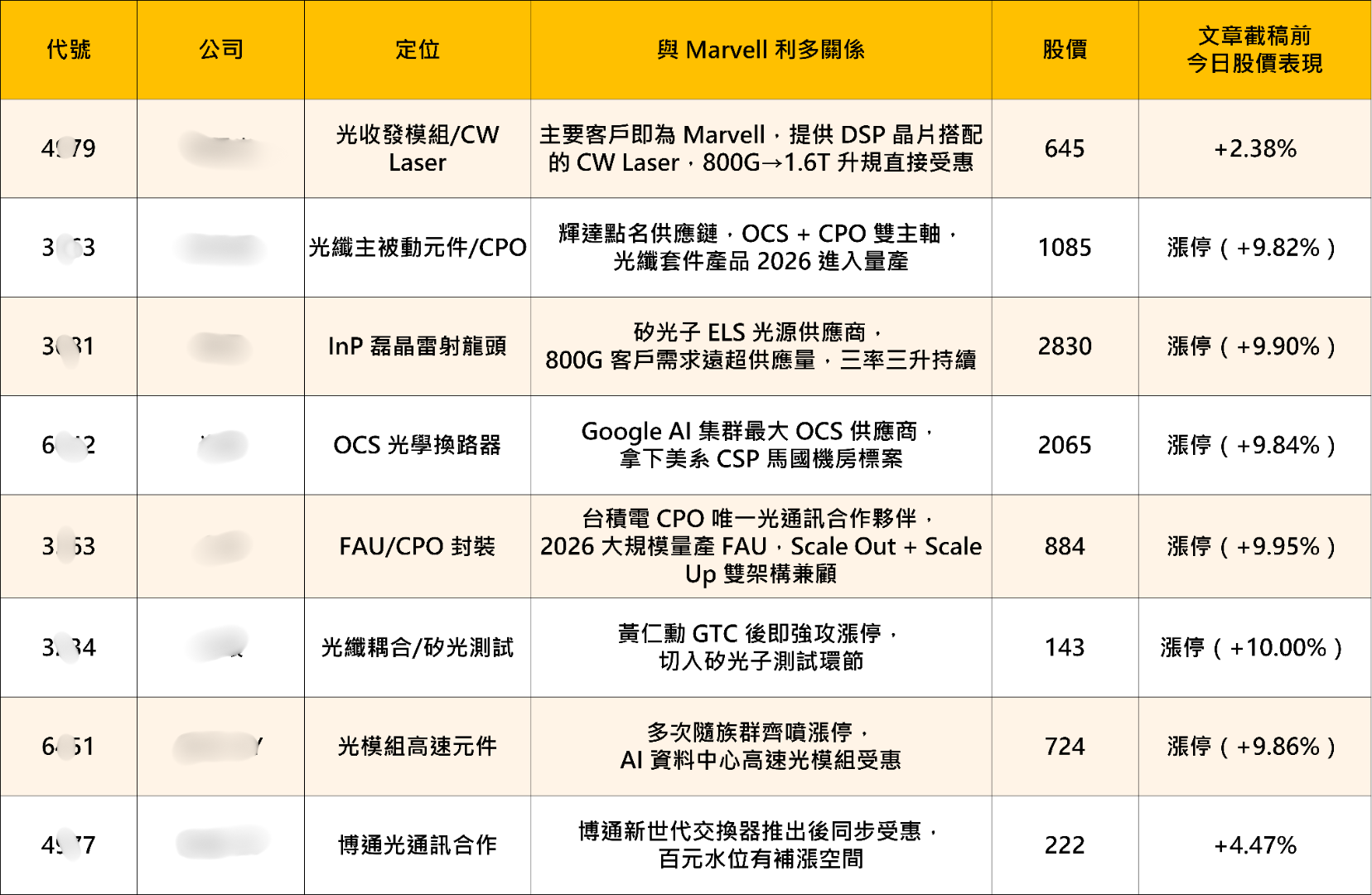老黃開金口！Marvell強彈30％，台股矽光子族群全面點火