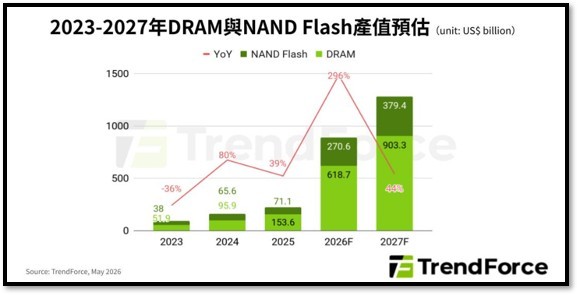 【產業戰報】成為AI基礎架構的記憶體產業，從景氣循環到成長型?產業將被重新評價?
