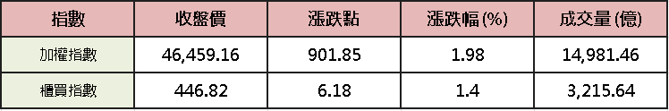 【台股盤後】加權穩上 4.6 萬，仁勳欽點 3 族群成重點