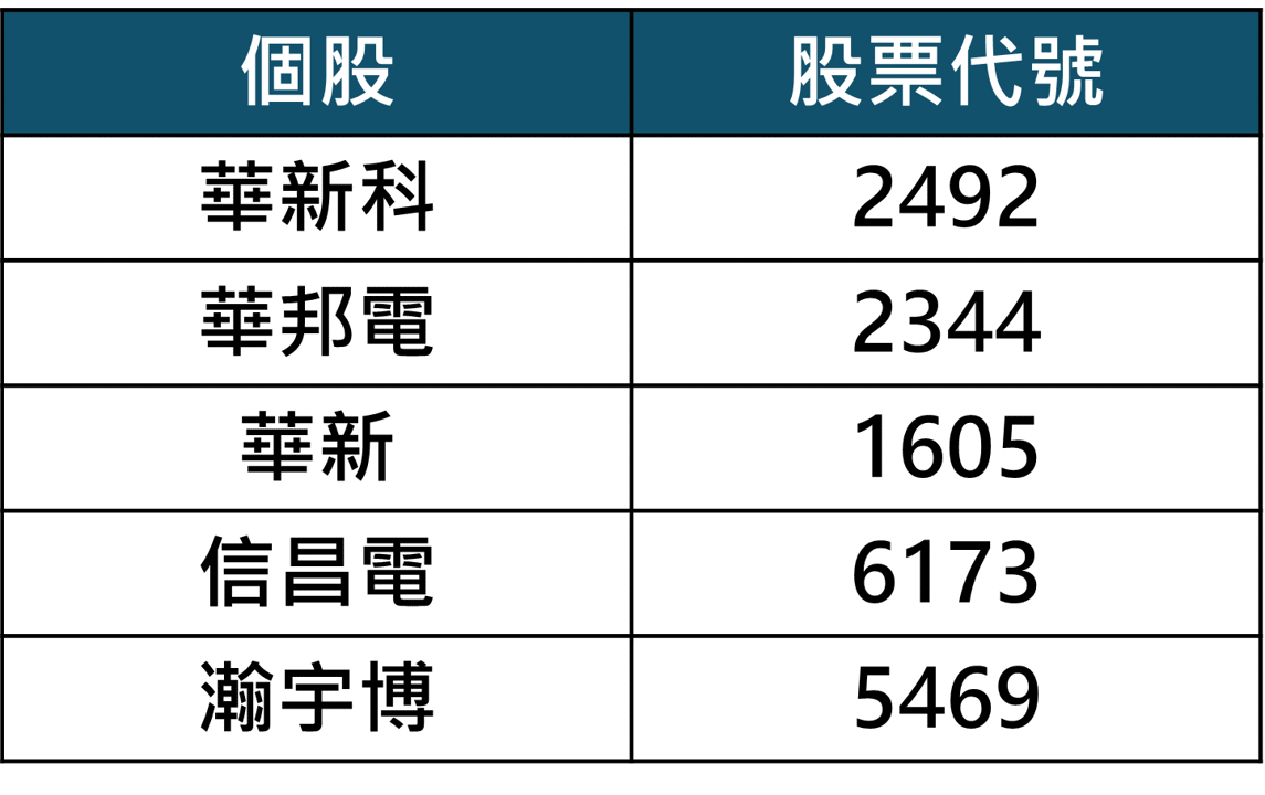 華新集團六月作帳行情來了!這1檔關鍵主力悄悄進場,《主力籌碼雷達》率先抓到!