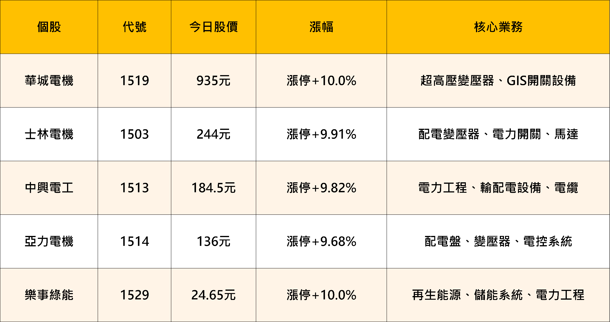 黃仁勳一句話點火，重電五雄集體漲停！