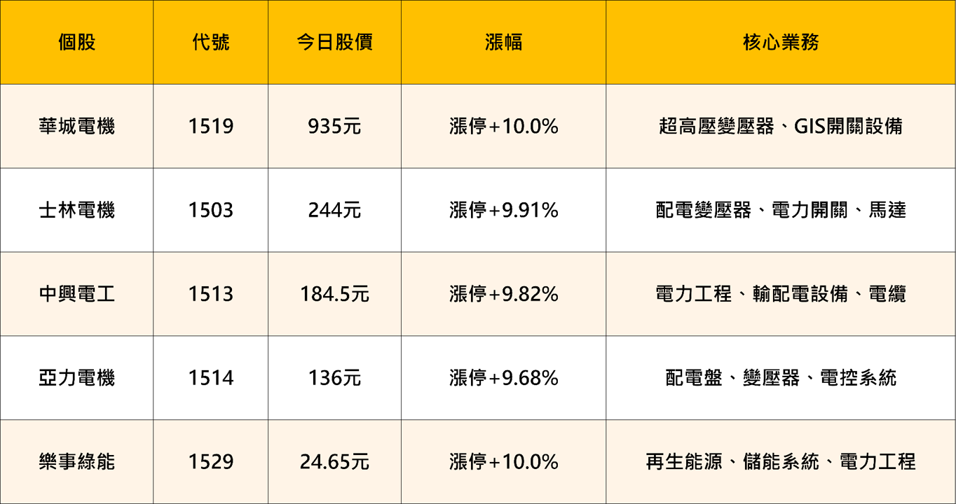 黃仁勳一句話點火,重電五雄集體漲停!