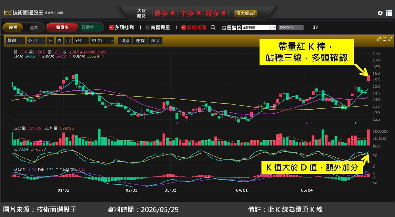 緯創(3231)受惠全新 AI PC 題材，提前選出波段大漲 22％！