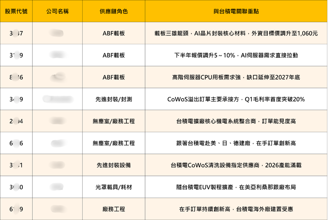 台積電股東會6/4登場：六大問題一次看懂，供應鏈誰最受惠？