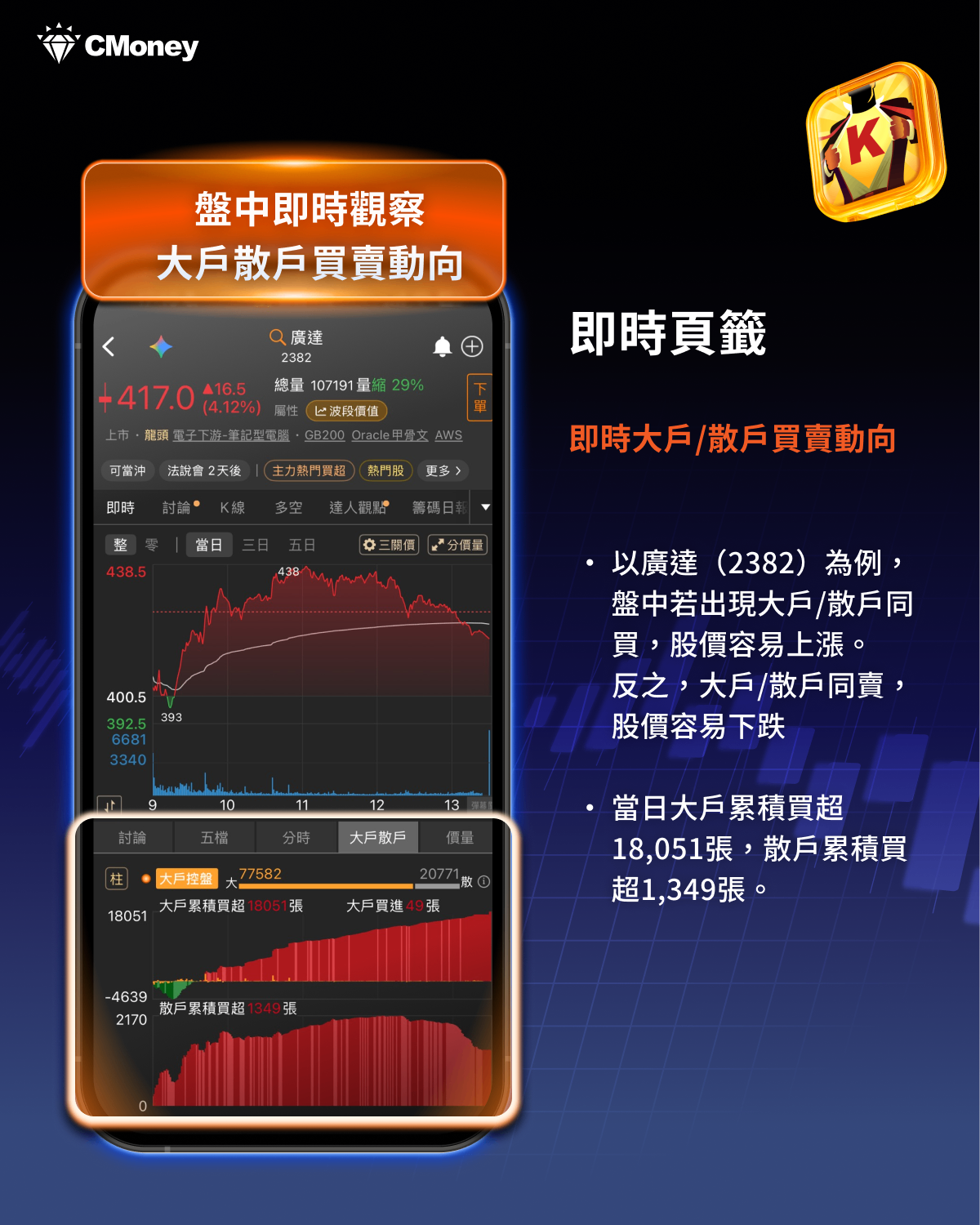 用籌碼K線 APP 解析大戶散戶盤中動向，即時判斷股價未來趨勢！以廣達（2382）實戰教學
