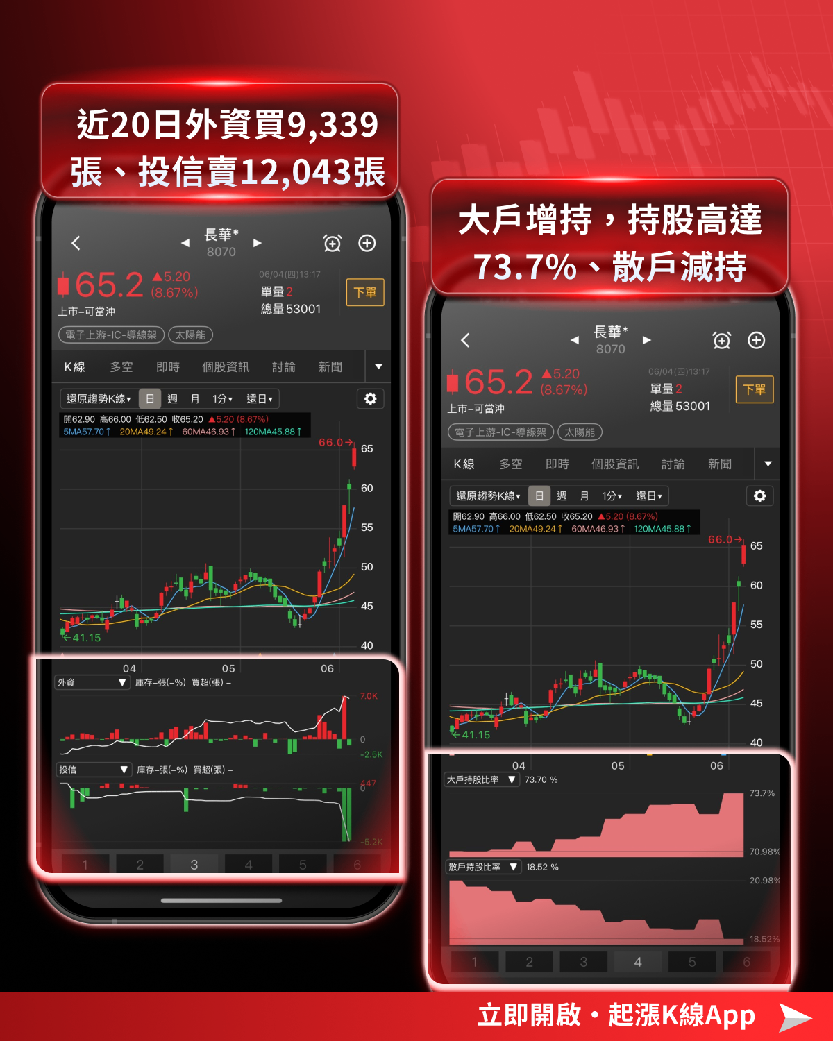 盤勢回檔逾 700 點，導線架產業逆勢上漲