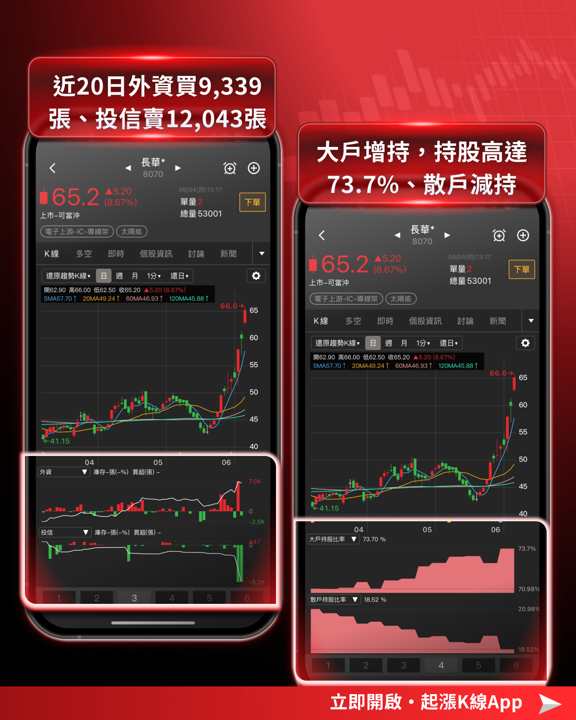 台股回檔近 700 點,資金逆勢湧進導線架產業!3 檔強勢股一次看