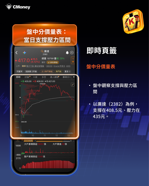 用籌碼K線 APP 解析大戶散戶盤中動向，即時判斷股價未來趨勢！以廣達（2382）實戰教學