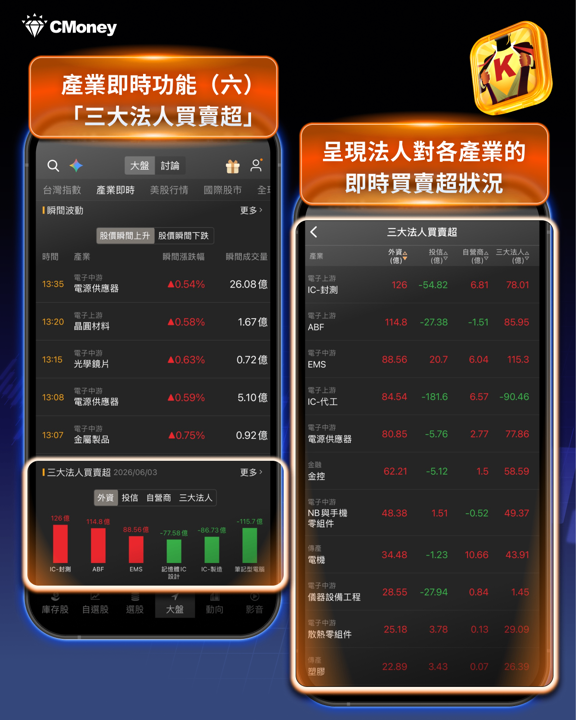 【籌碼K線 APP】獨家!盤中產業即時功能你會使用嗎?