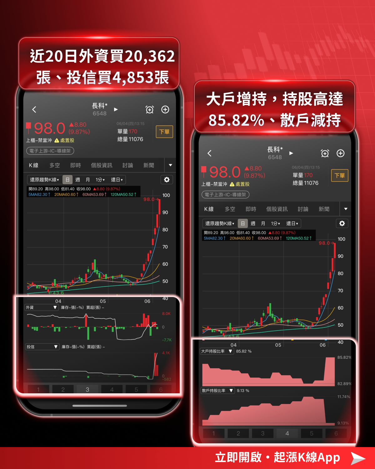 盤勢回檔逾 700 點，導線架產業逆勢上漲
